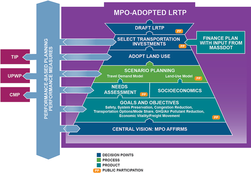 Schedule for Long-Range Transportation Plan Development