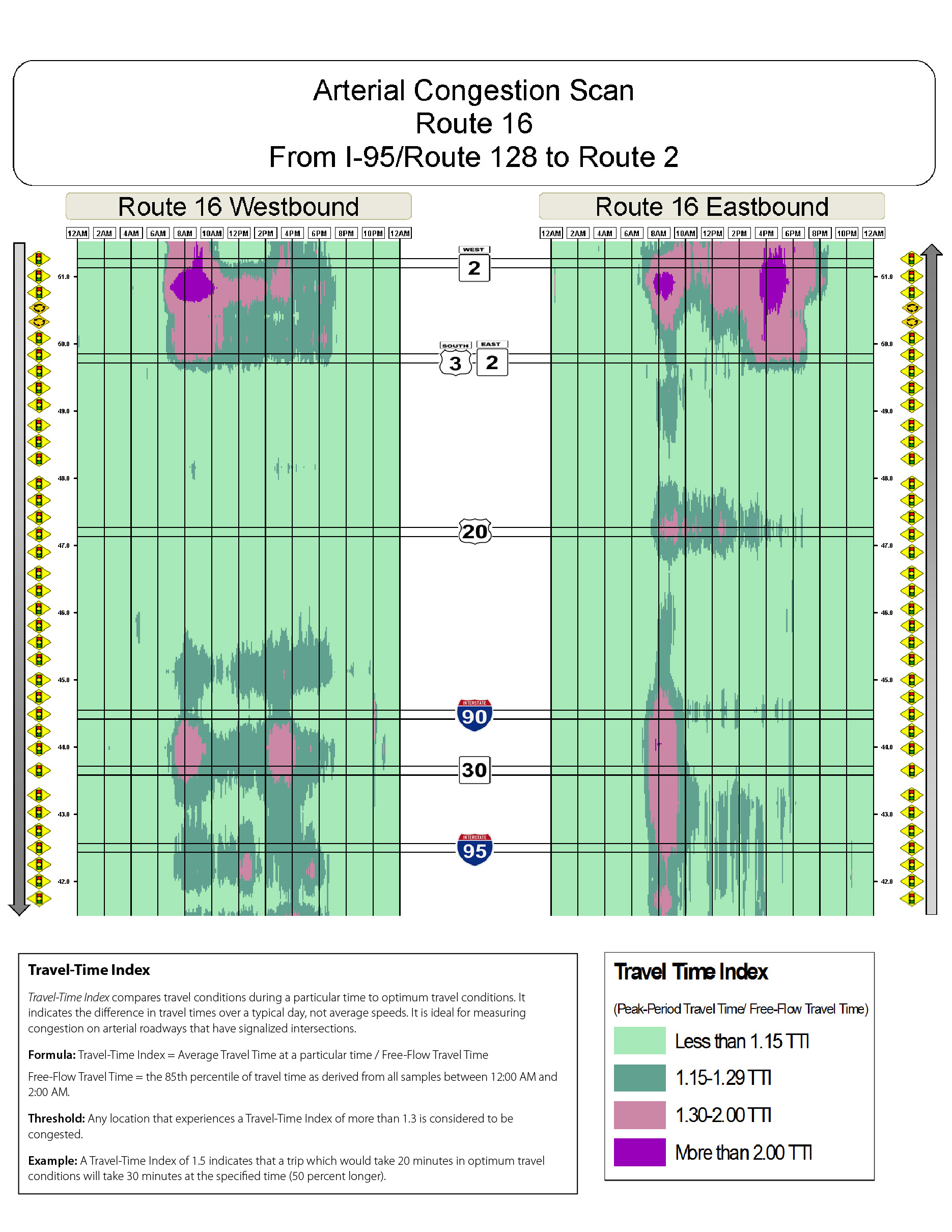 Congestion scan for Route 16 east from I 95 to Route 2.