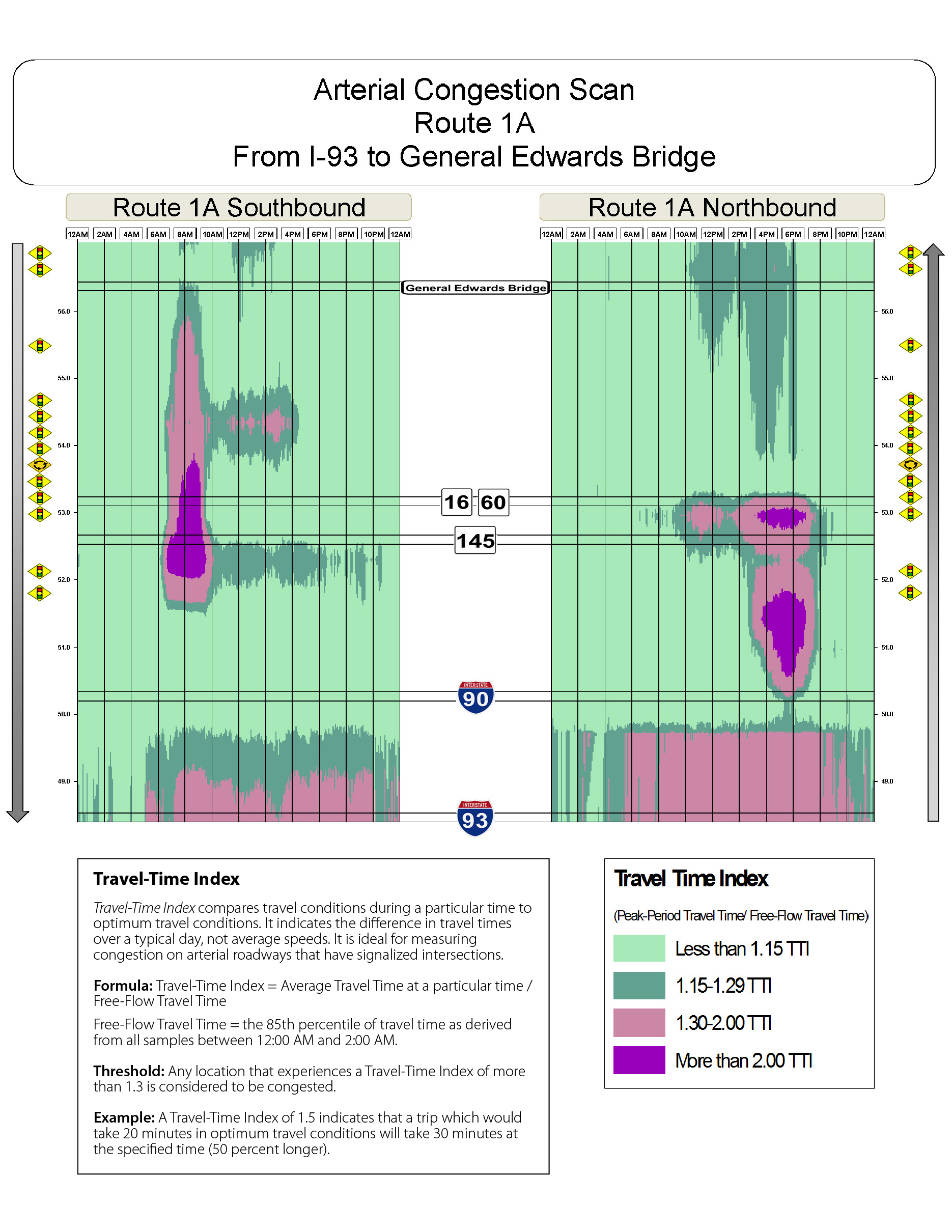 Congestion scan for Route 1A far north from I 93 to Bridge.