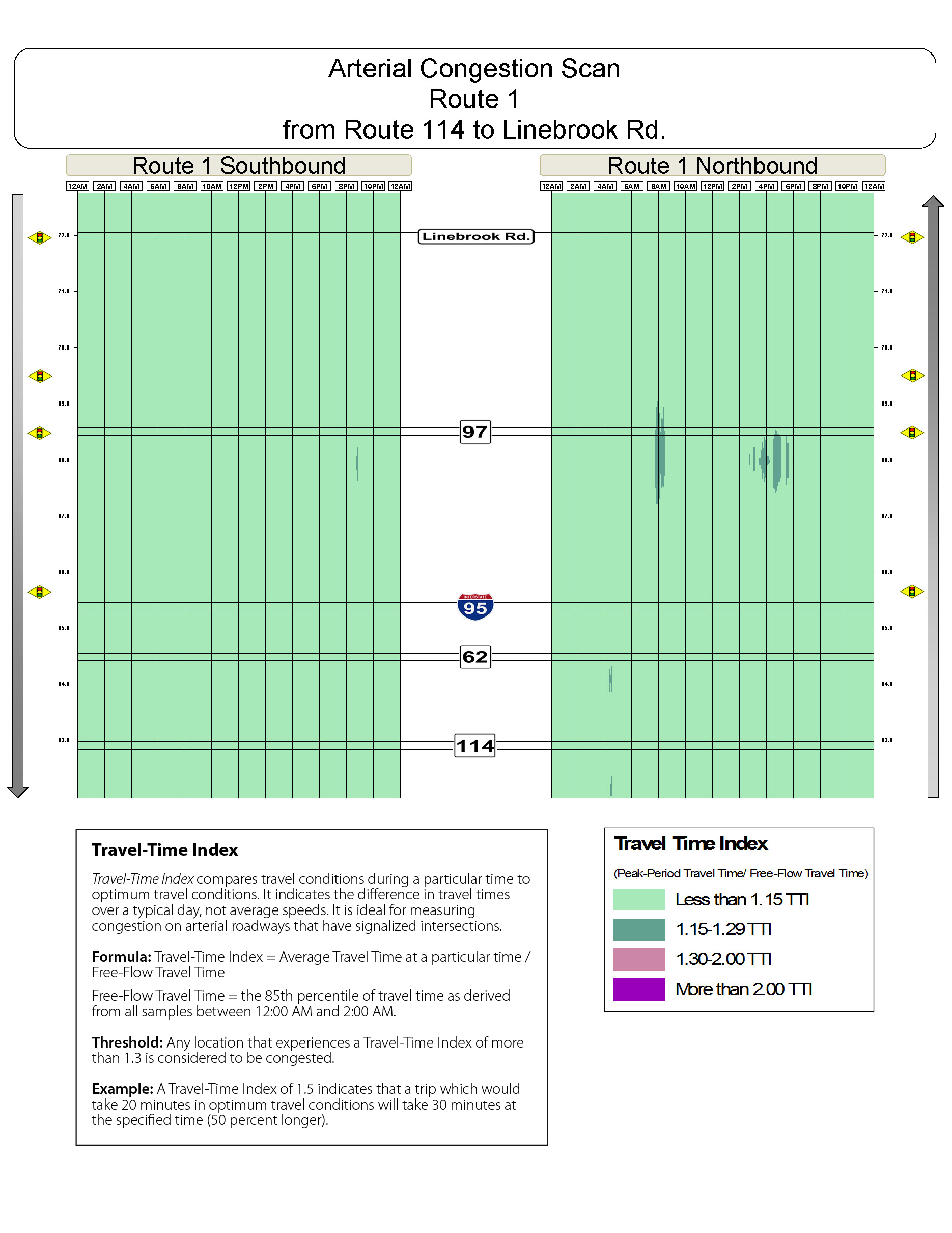 Congestion scan for Route 1 far north.