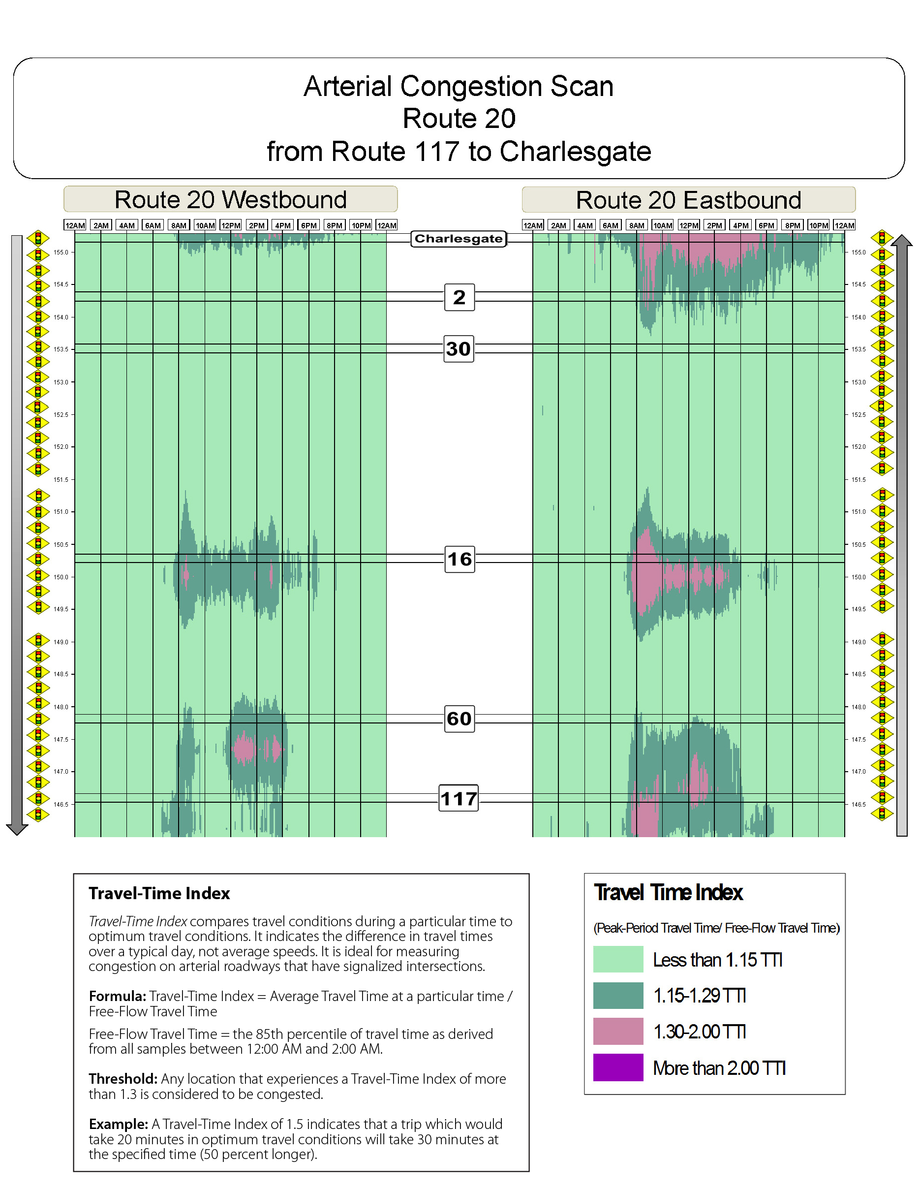 Congestion scan for Route 20 from Route 117 to Charlesgate.