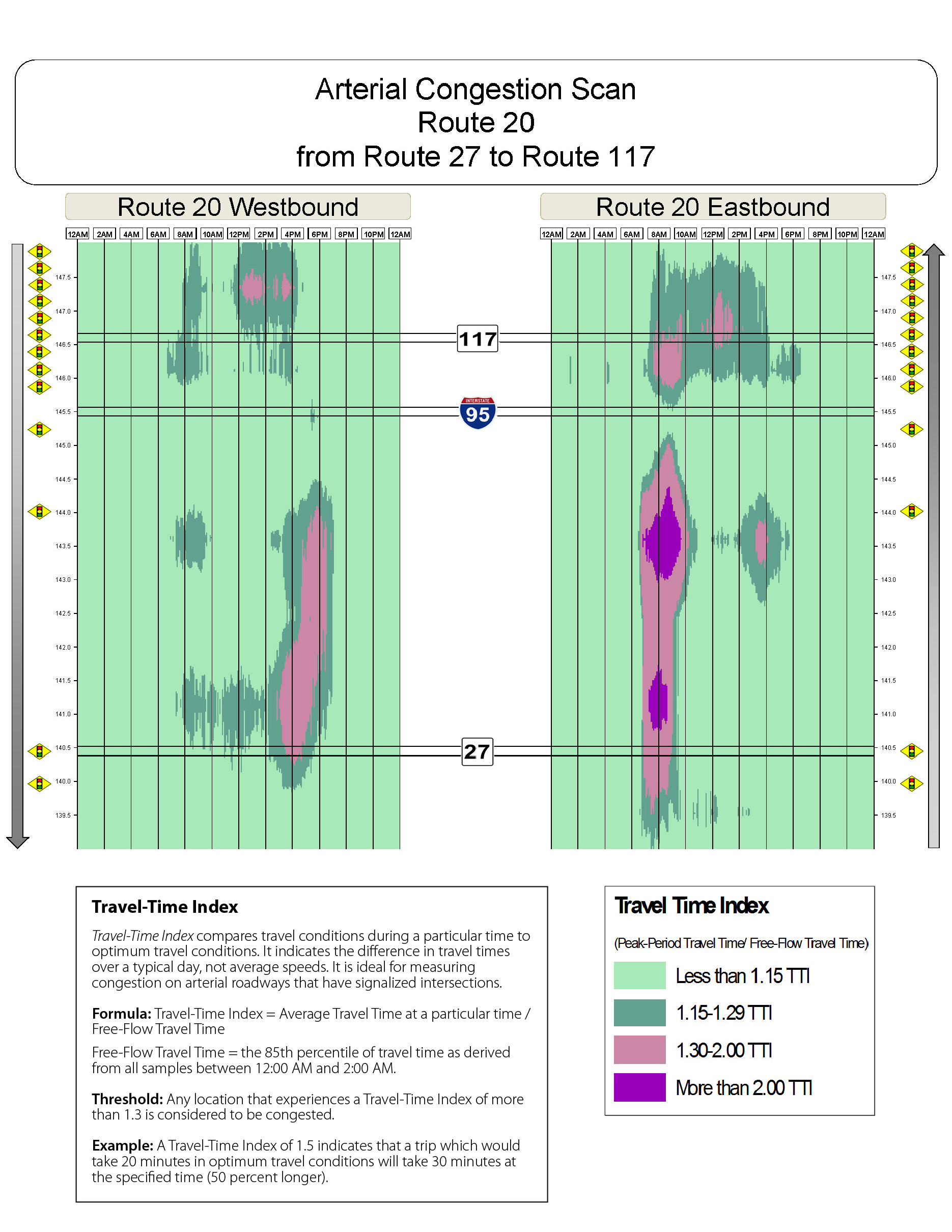 Congestion scan for Route 20 from Route 27 to Route 117.