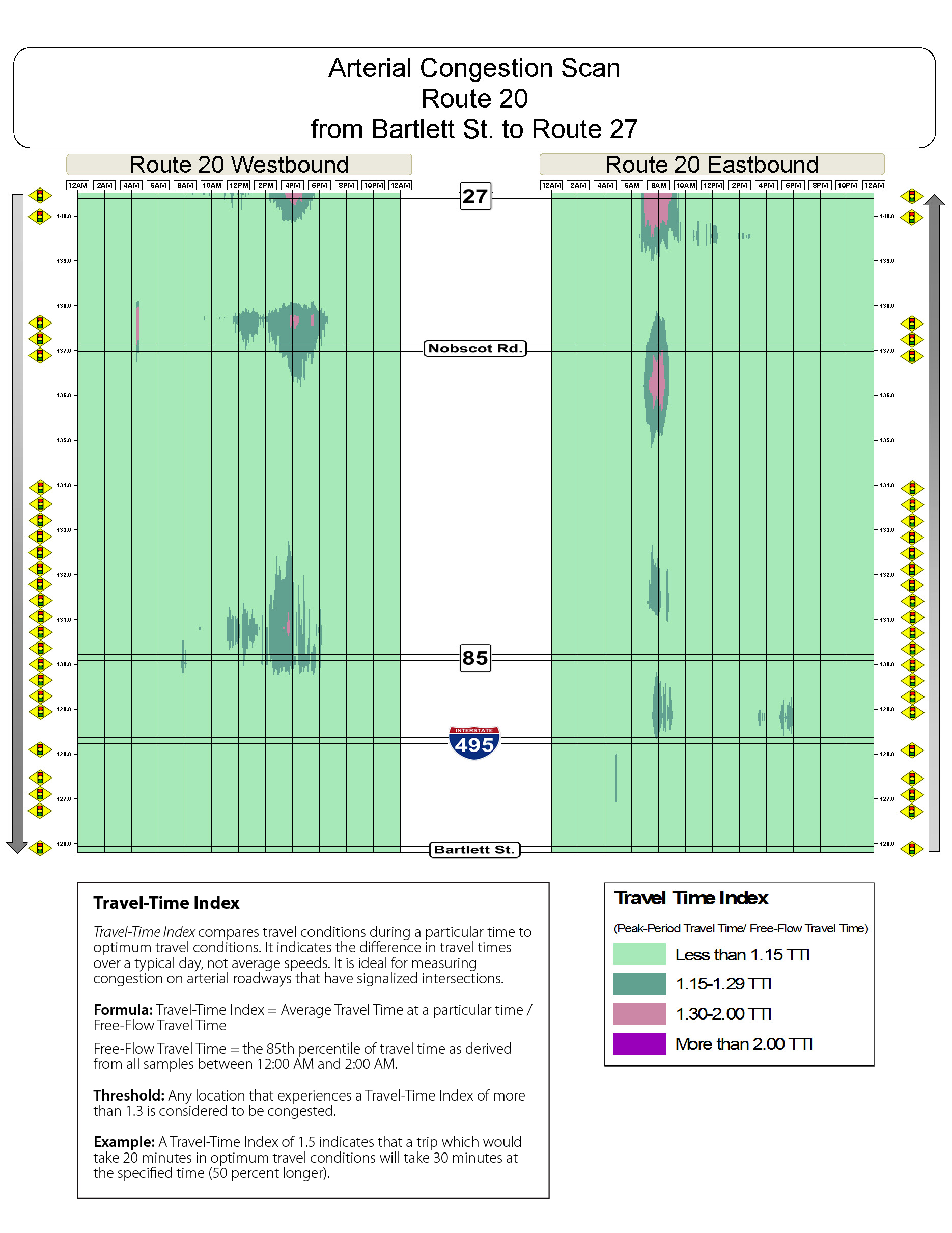 Congestion scan for Route 20 from Bartlett Street to Route 27.