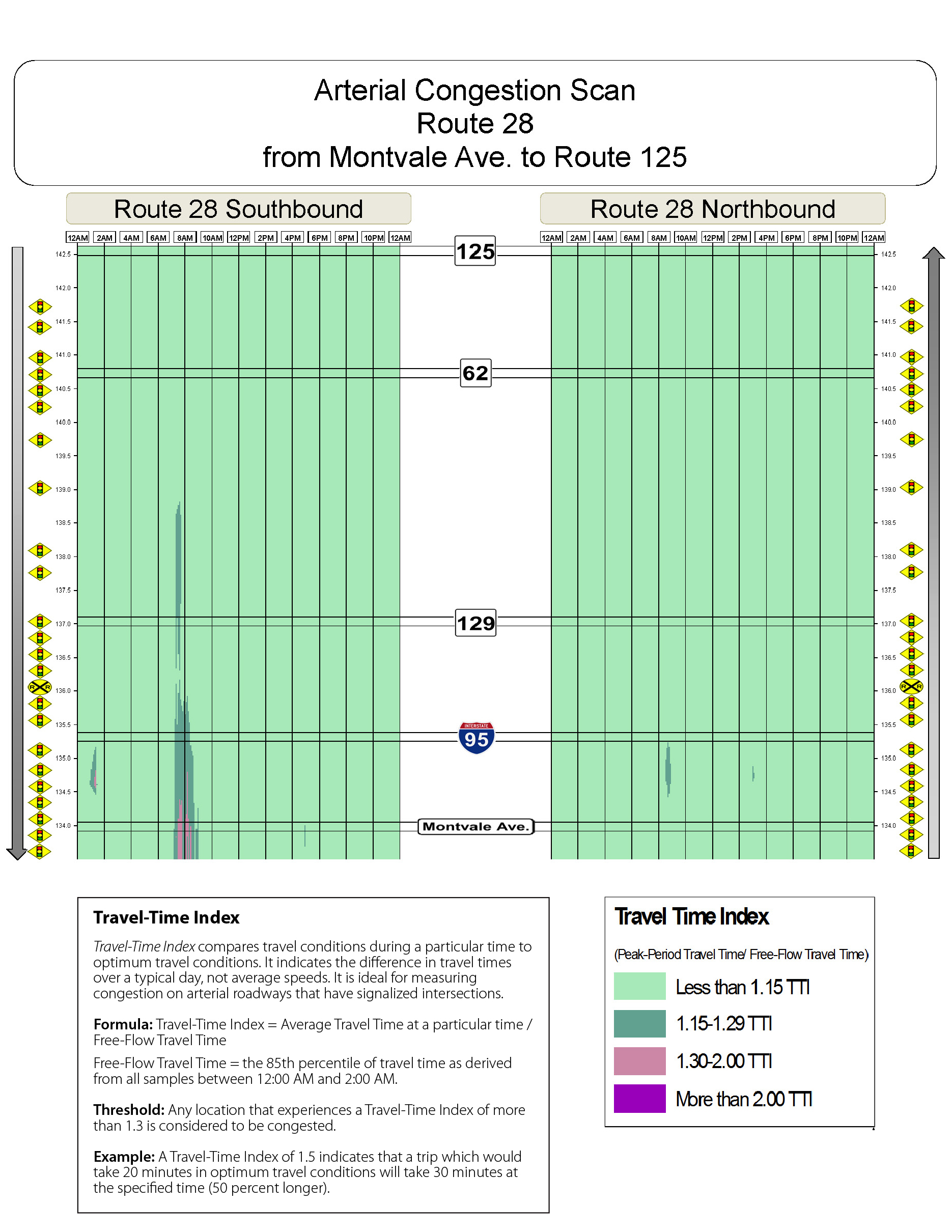 Congestion scan for Route 28 north from Montvale Avenue to Route 125.