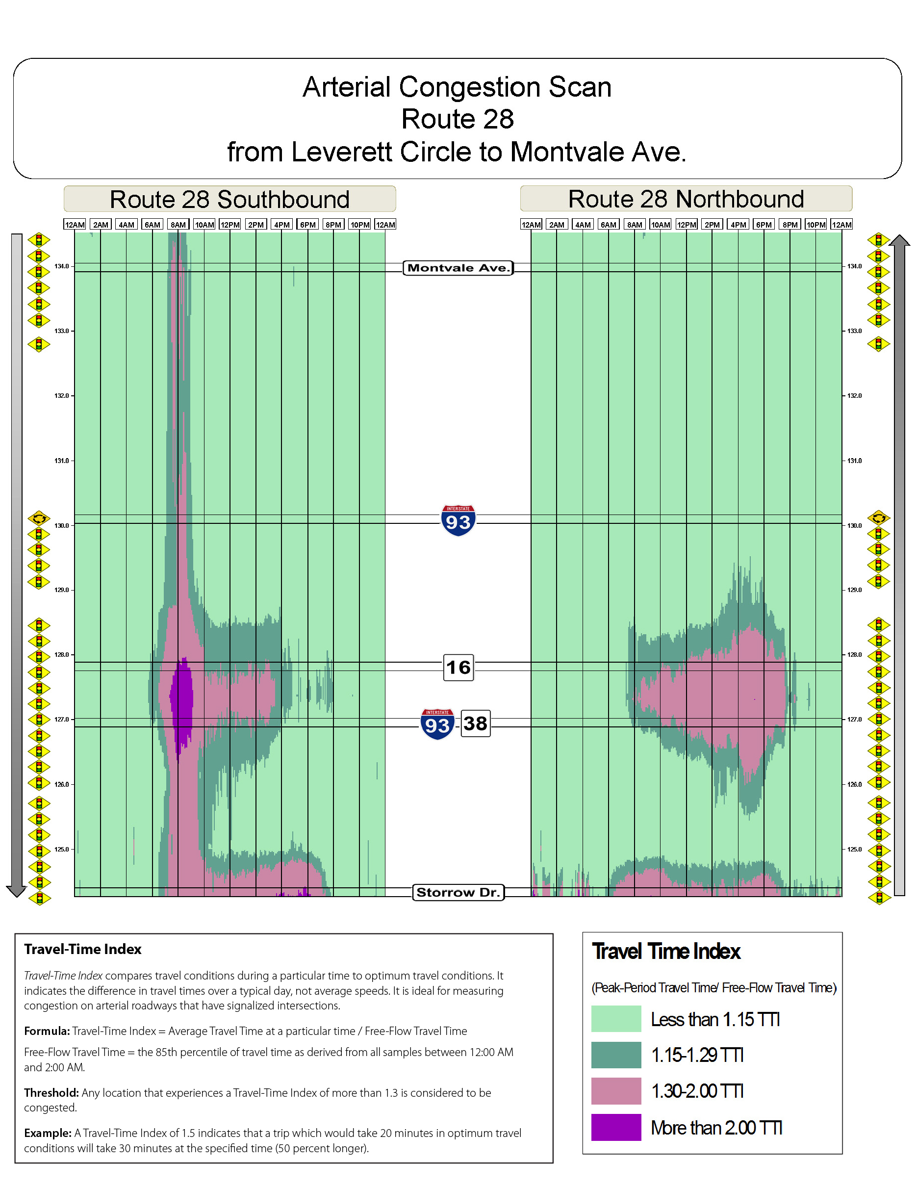 Congestion scan for Route 28 north from Leverett Circle to Montvale Avenue.