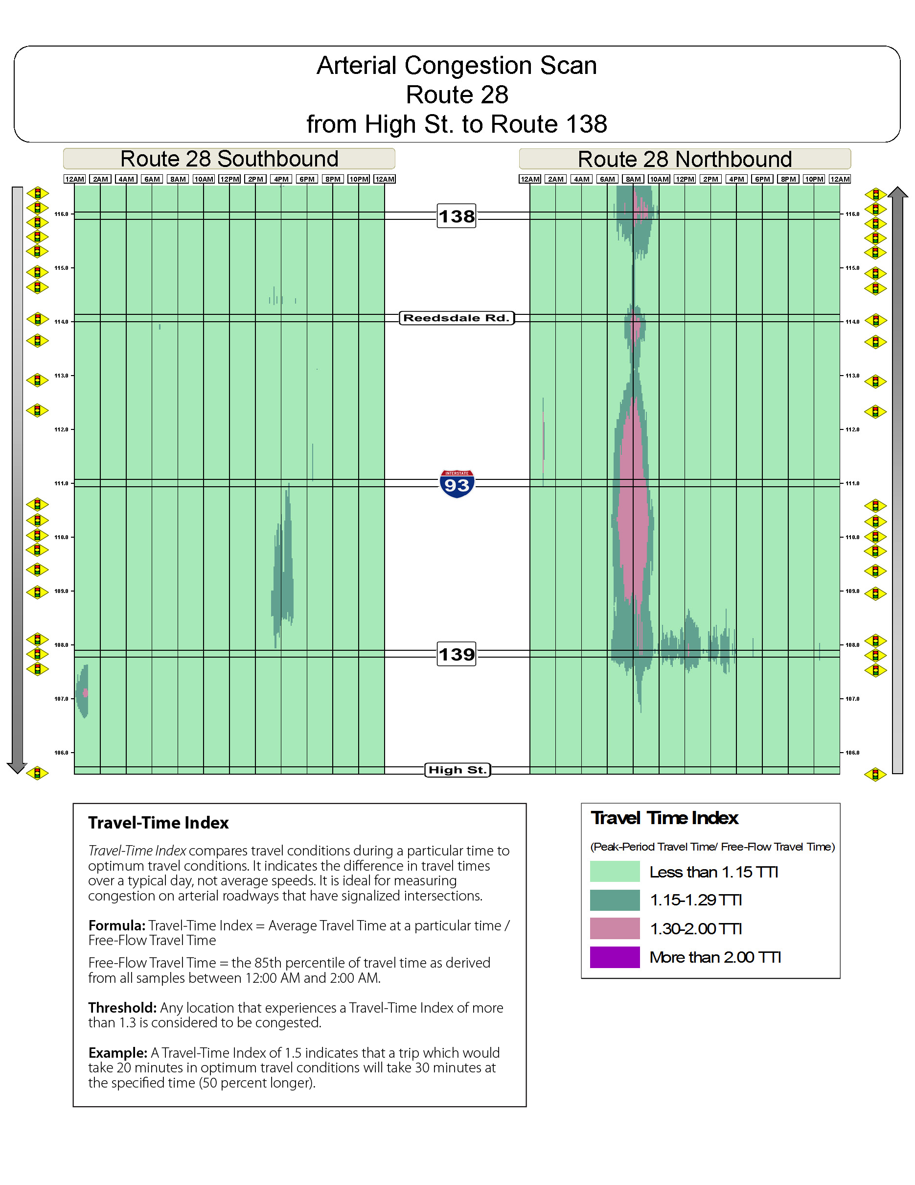 Congestion scan for Route 28 south from High Street to Route 138.