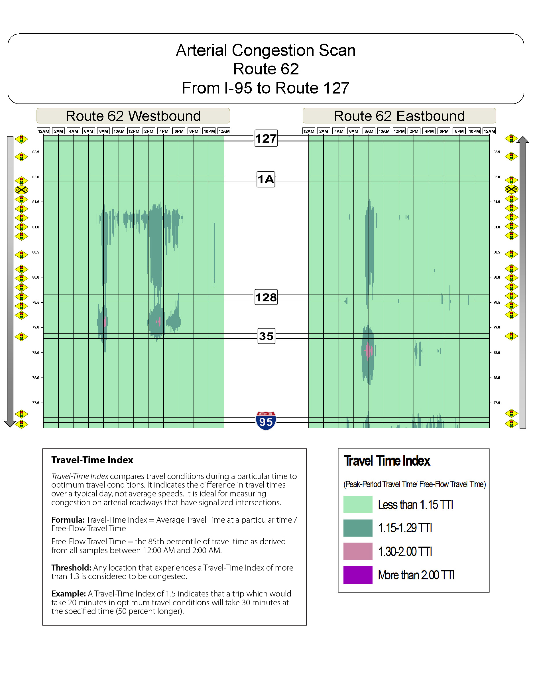 Congestion scan for Route 62 east from I 95 to Route 127.