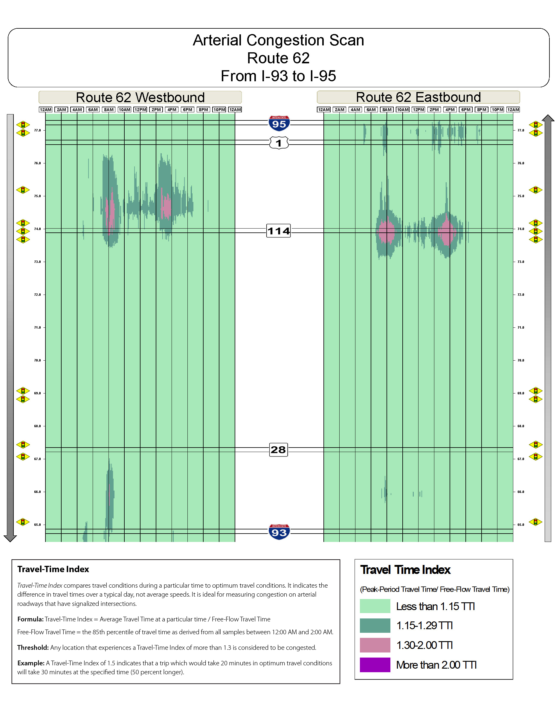 Congestion scan for Route 62 east from I 93 to I 95.