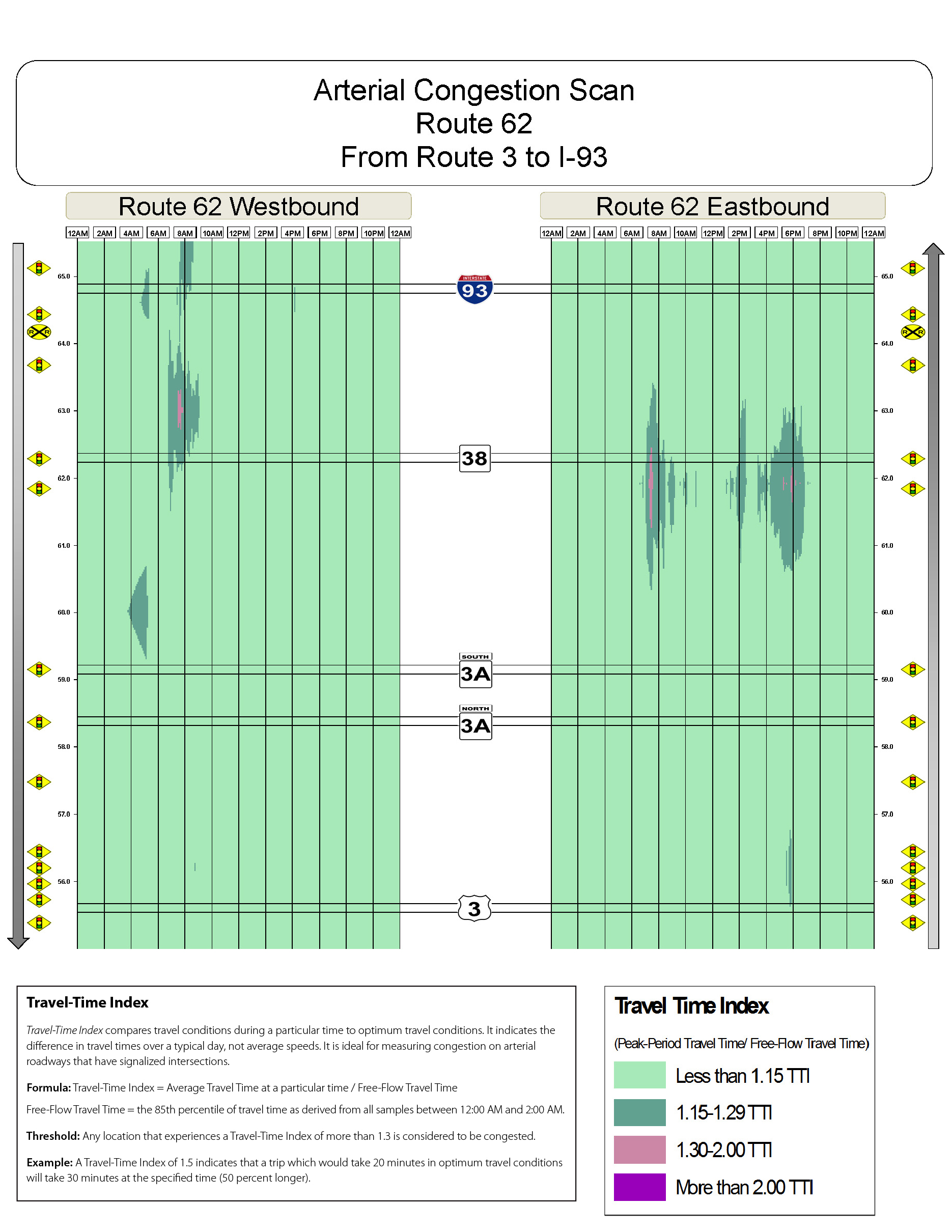 Congestion scan for Route 62 east from US 3 to I 93.