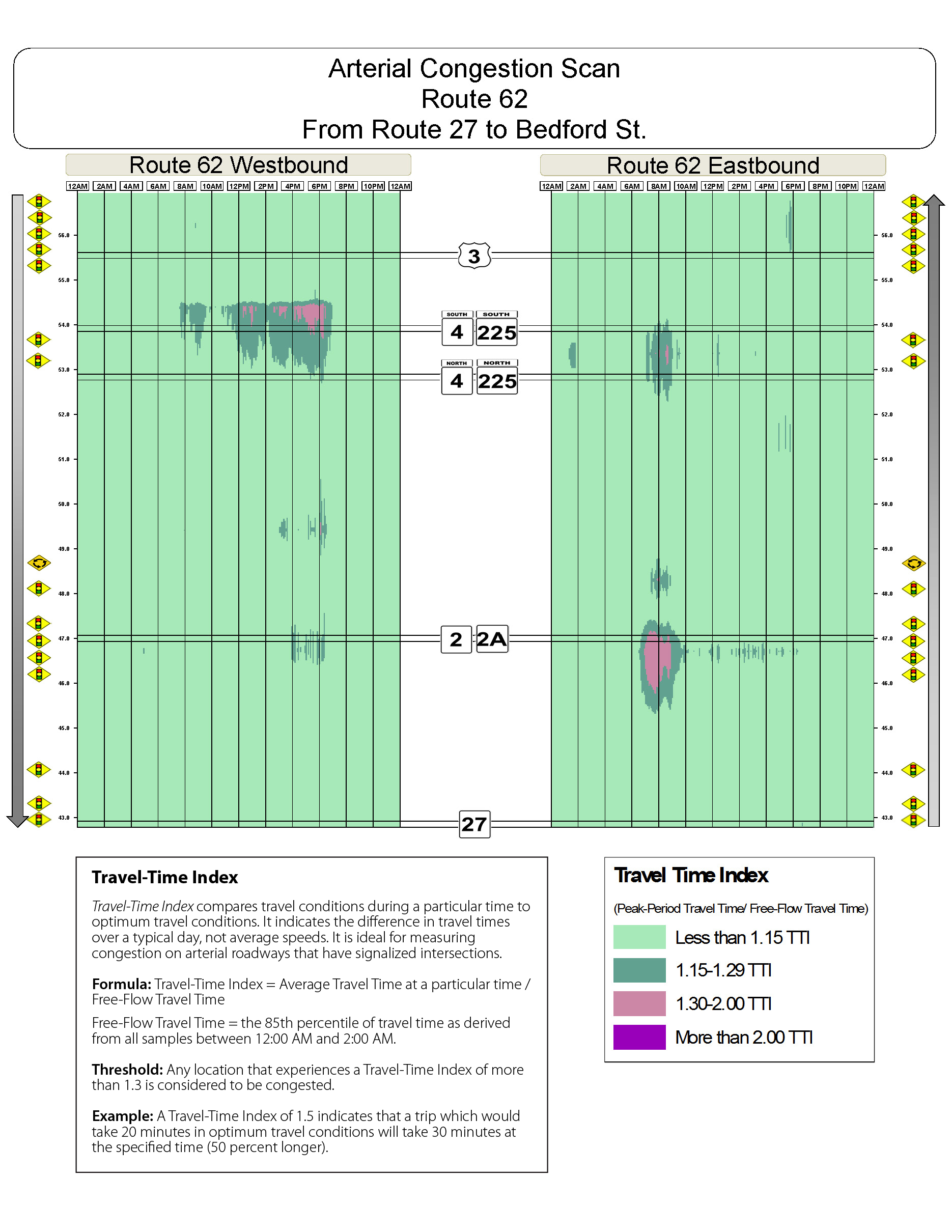 Congestion scan for Route 62 west from Route 27 to Bedford.