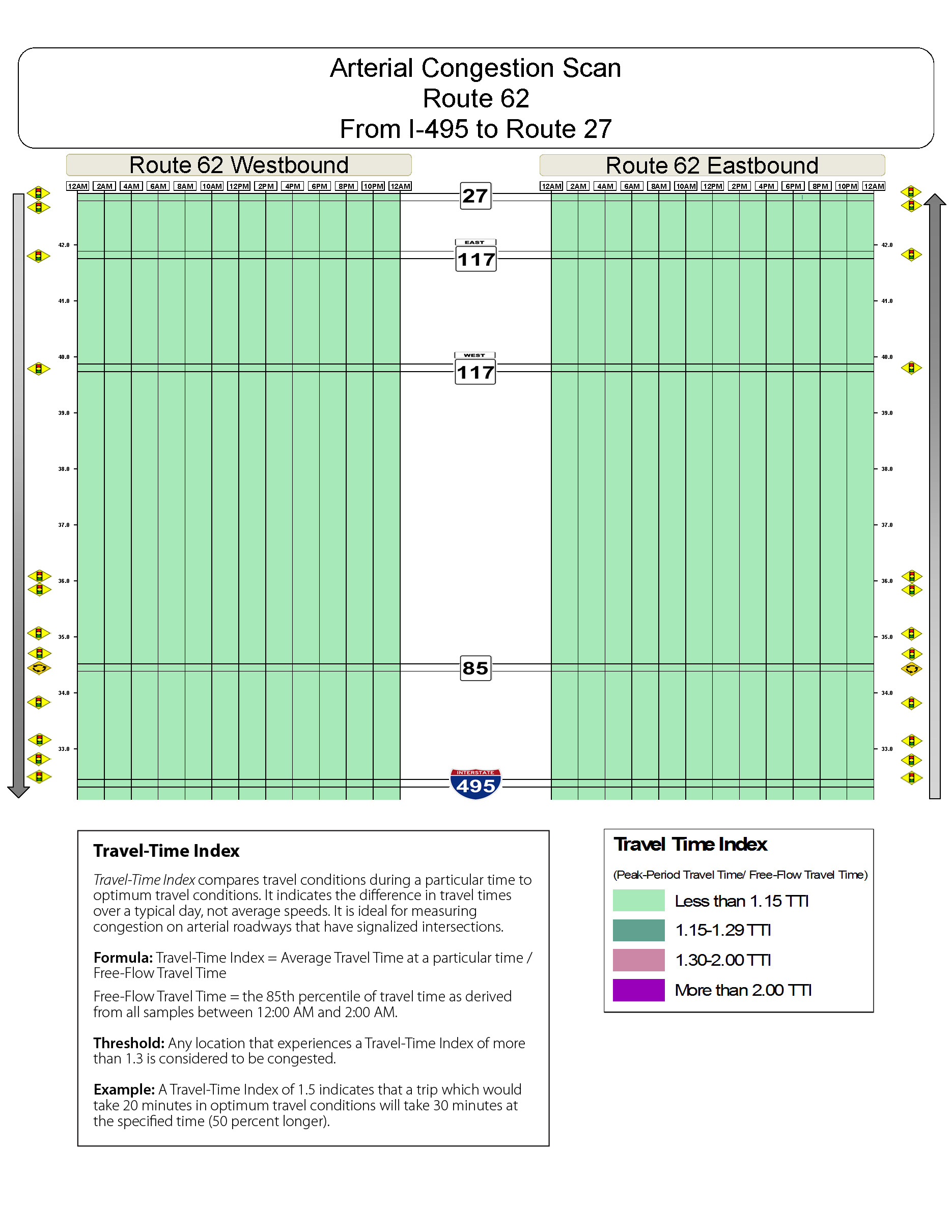 Congestion scan for Route 62 west from I 495 to Route 27.