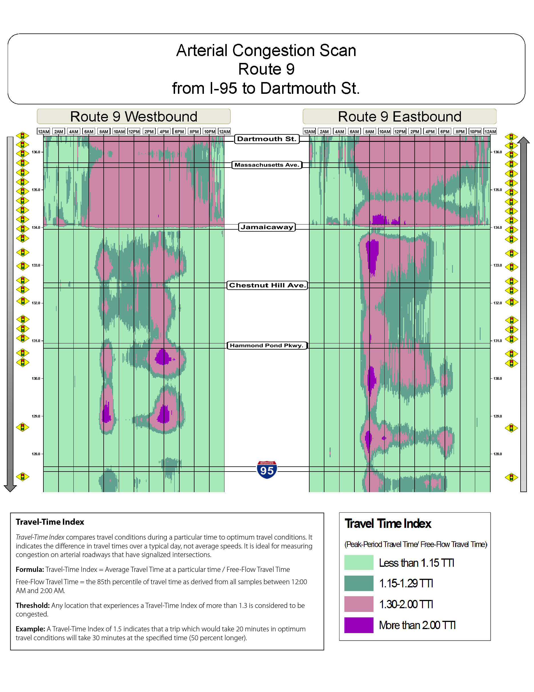 Congestion scan for Route 9 east from I 95 to Dartmouth Street.