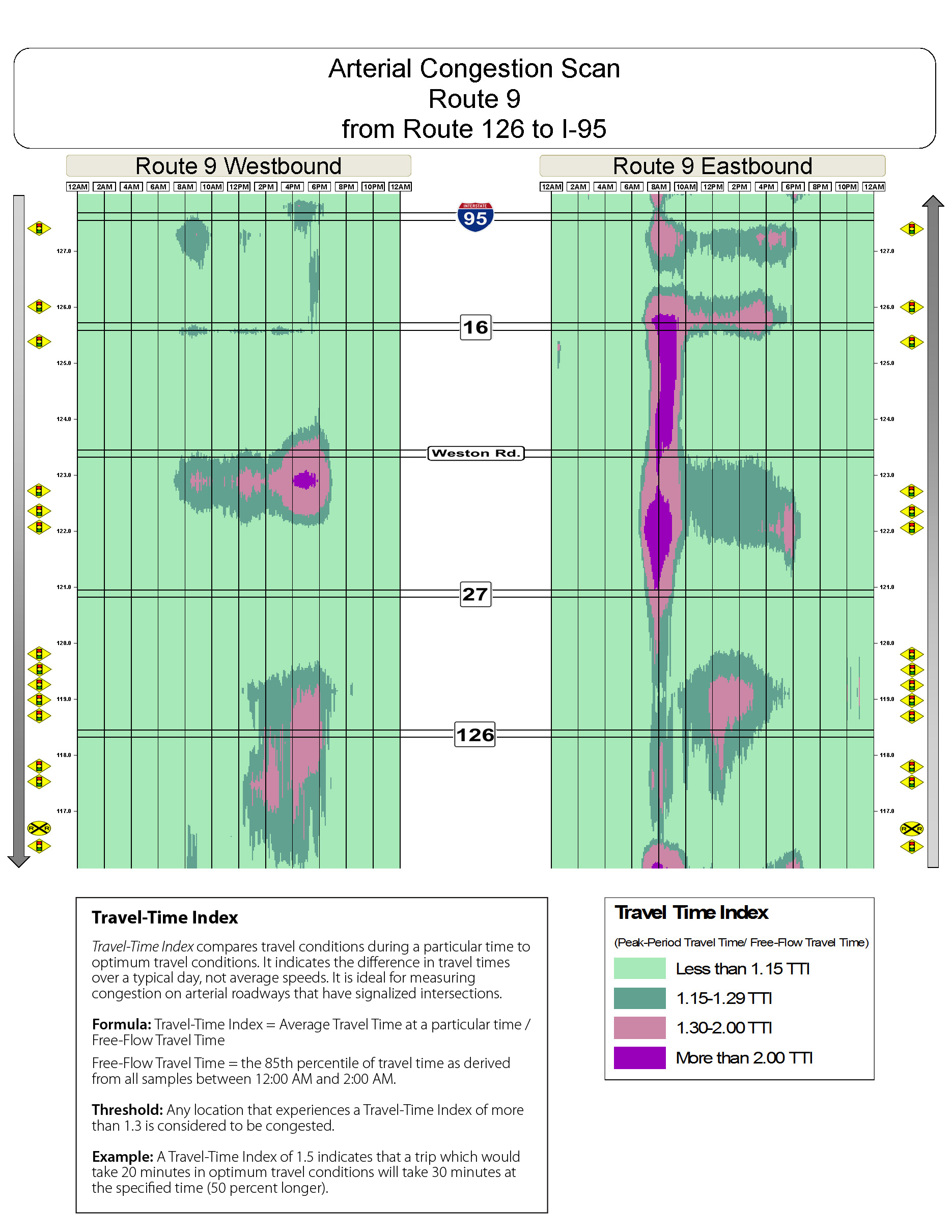 Congestion scan for Route 9 west from Route 126 to I 95.