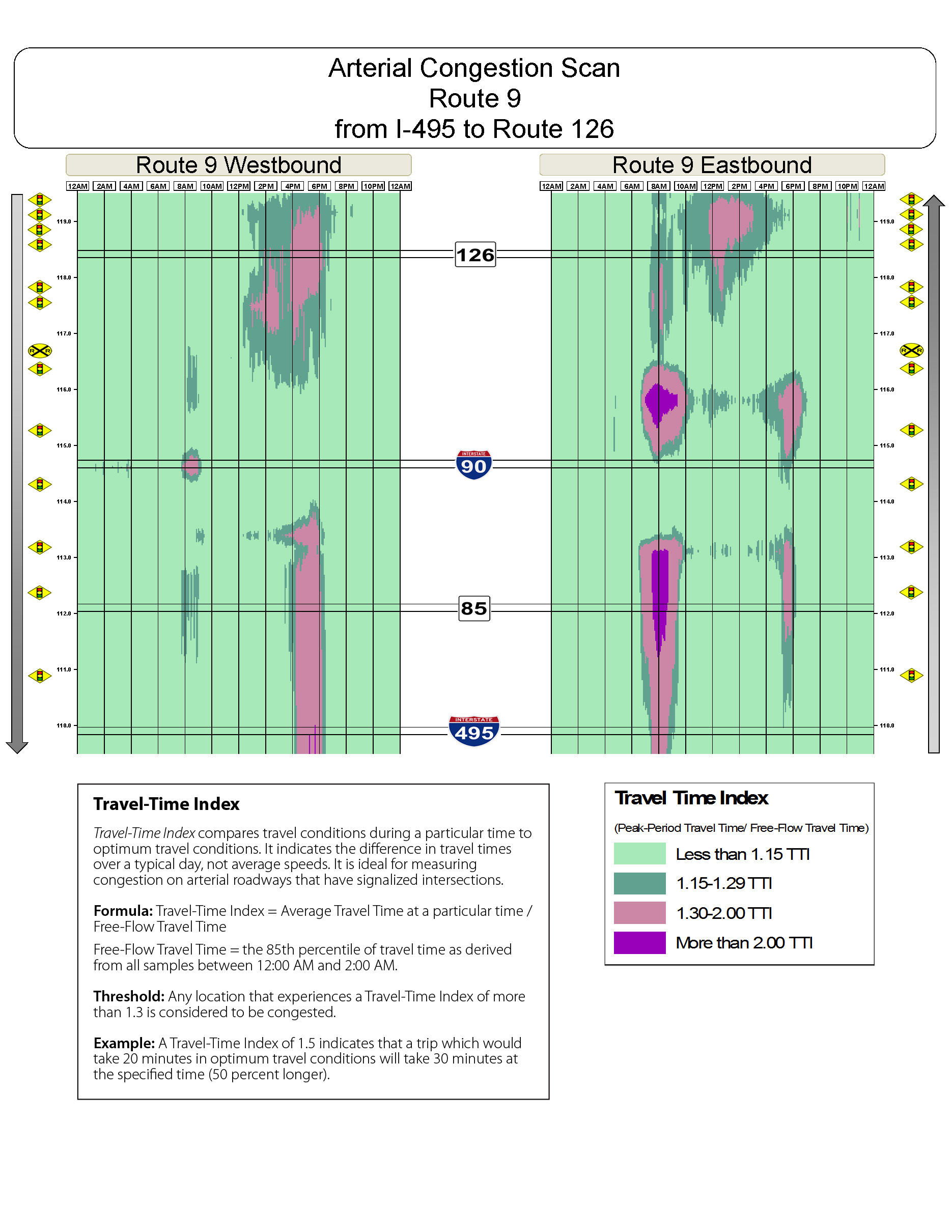 Congestion scan for Route 9 west from I 495 to Route 126.