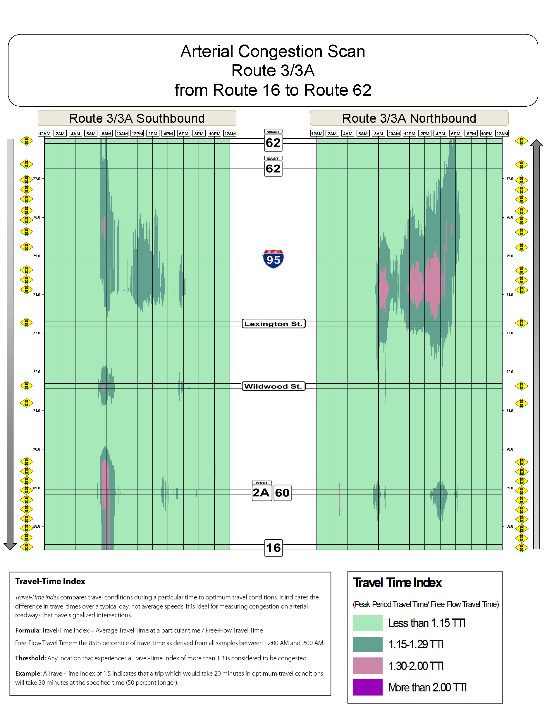 Congestion scan for Routes 3 and 3A north.