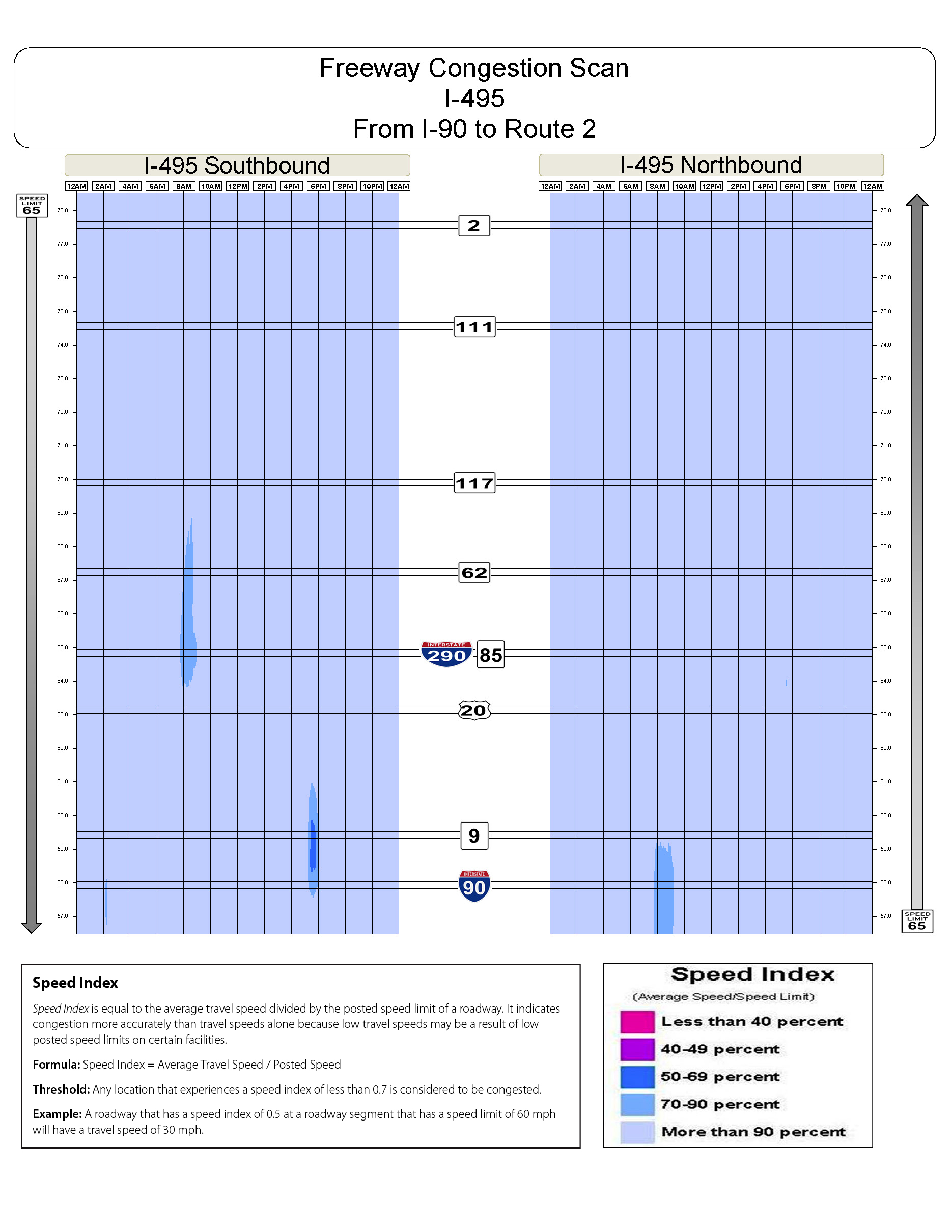 Congestion scan for Interstate 495 from I 90 to Route 2.