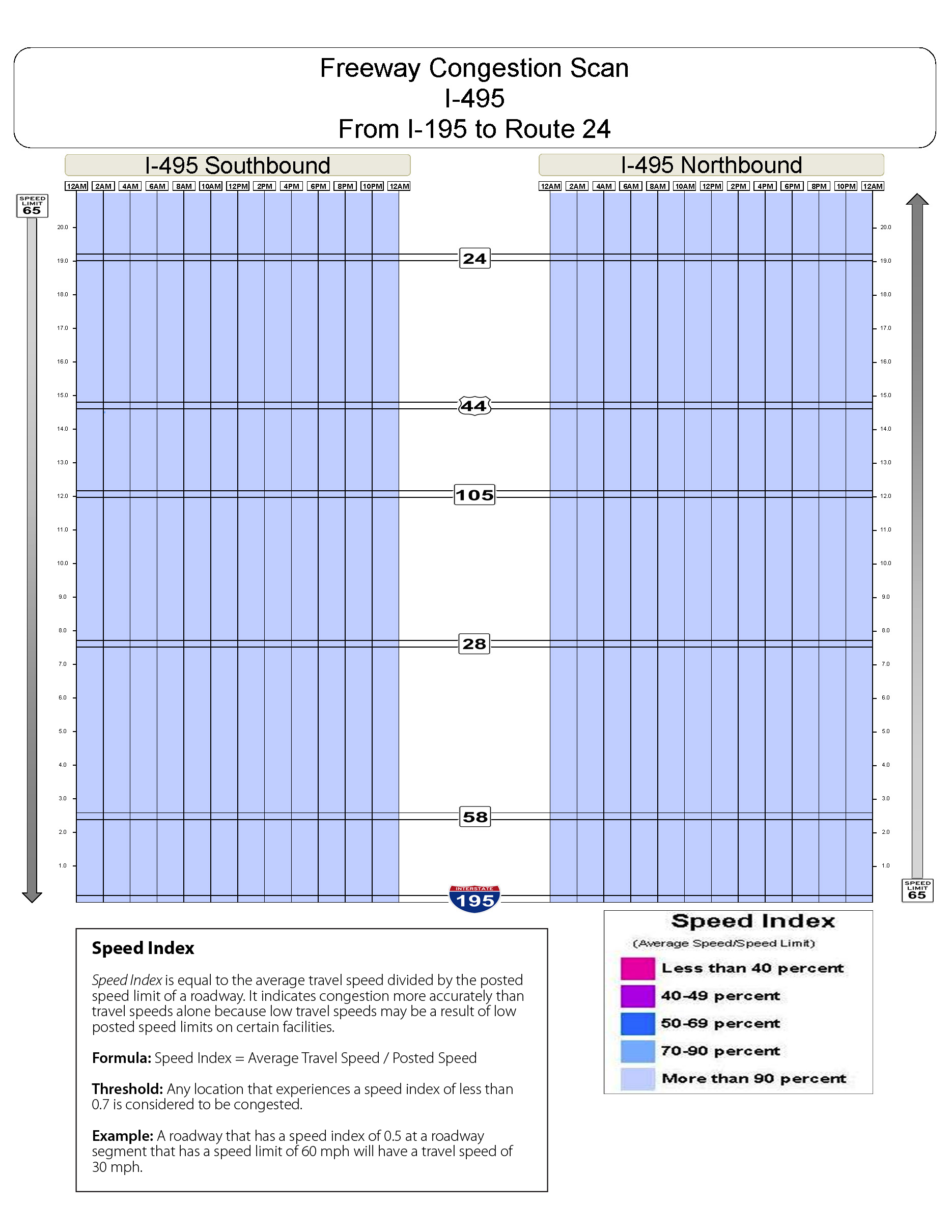 Congestion scan for Interstate 495 from I 195 to Route 24.