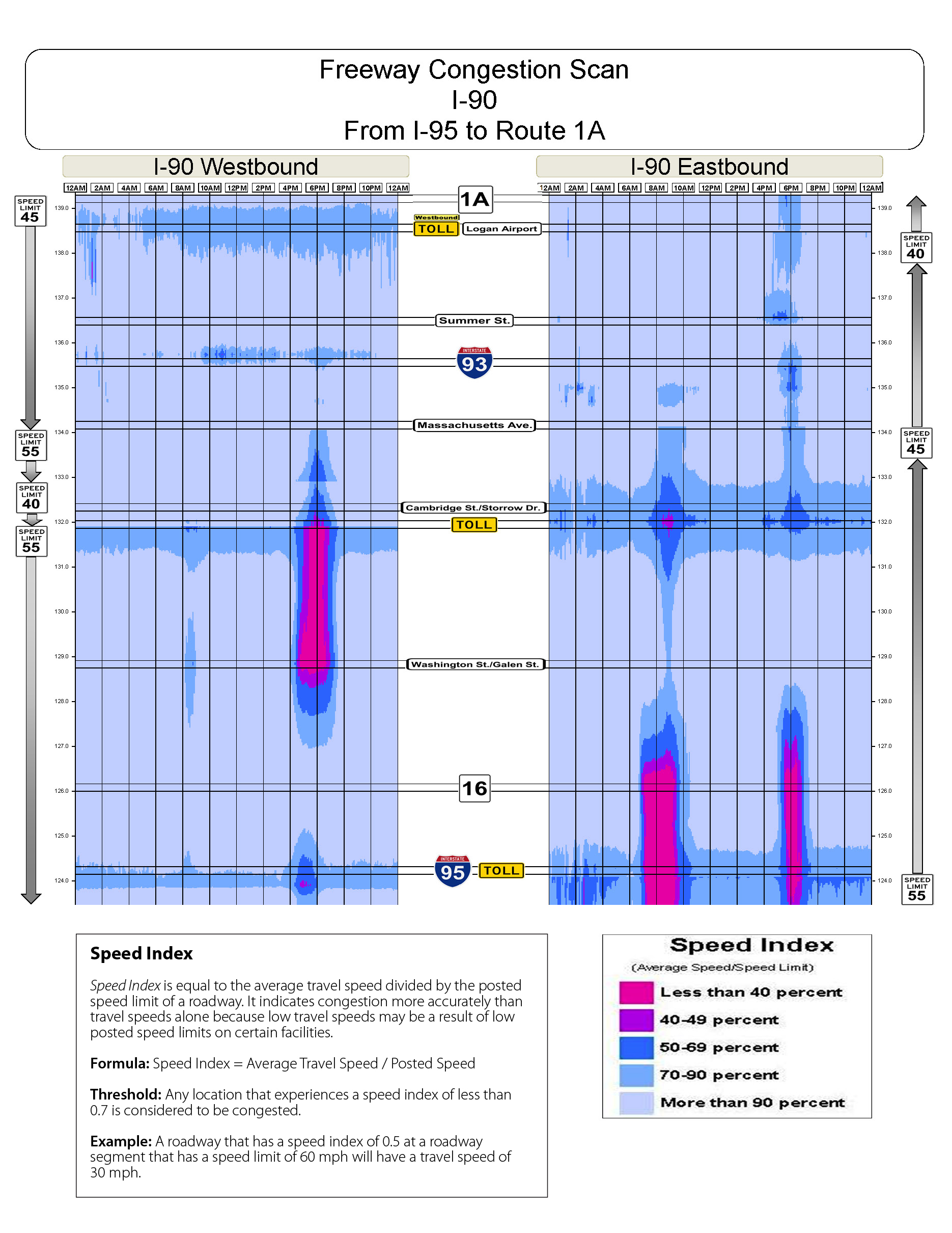 Congestion scan for Interstate 90 from I 95 to Route 1A.