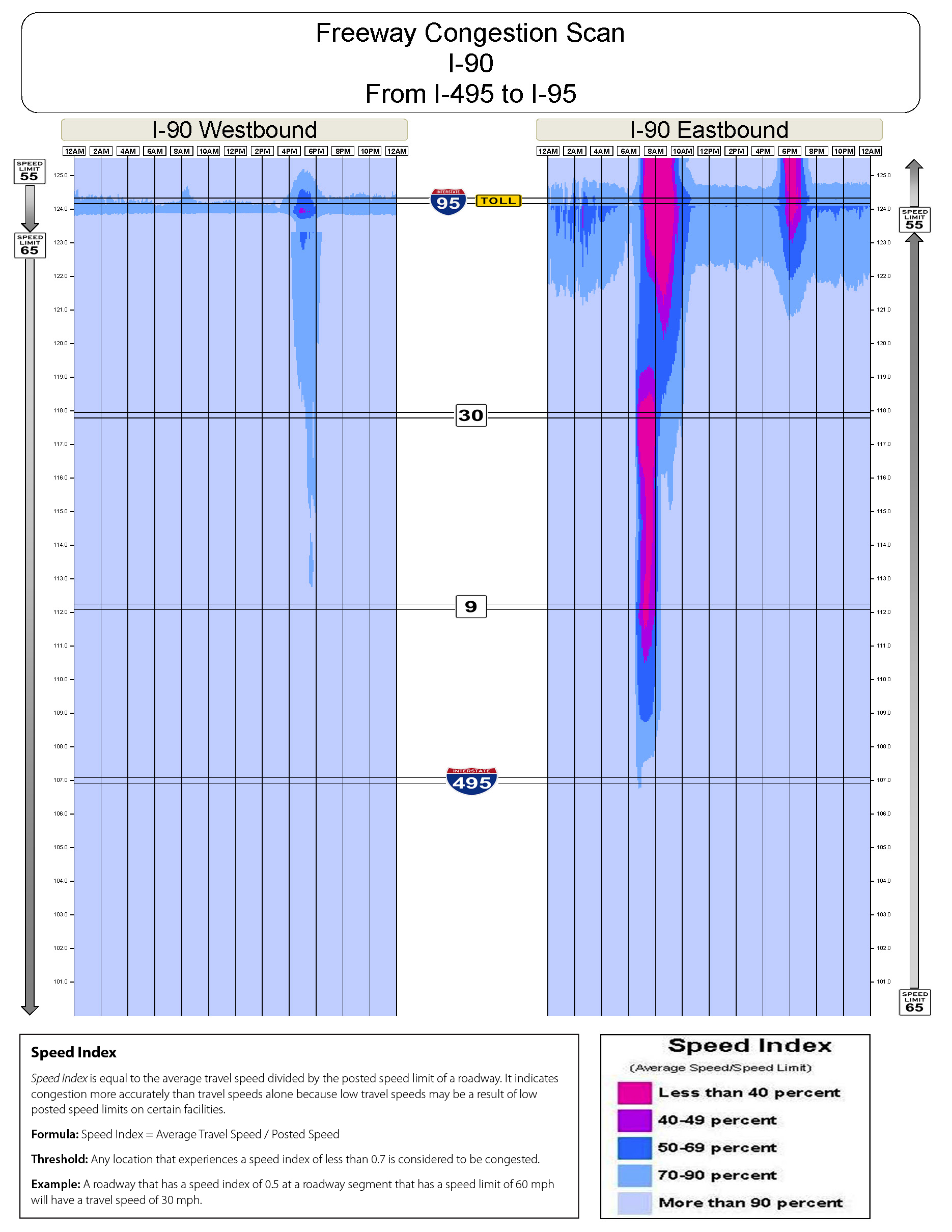 Congestion scan for Interstate 90 from I 495 to I 95