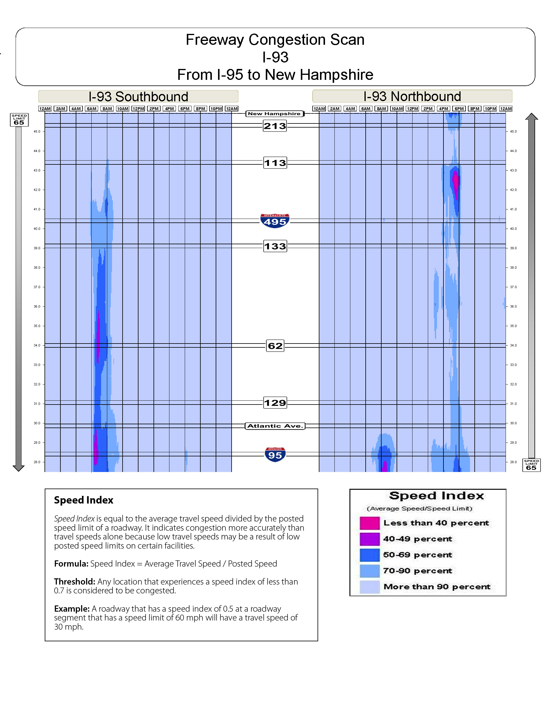 Congestion scan for Interstate 93 from I 95 to the New Hampshire border.