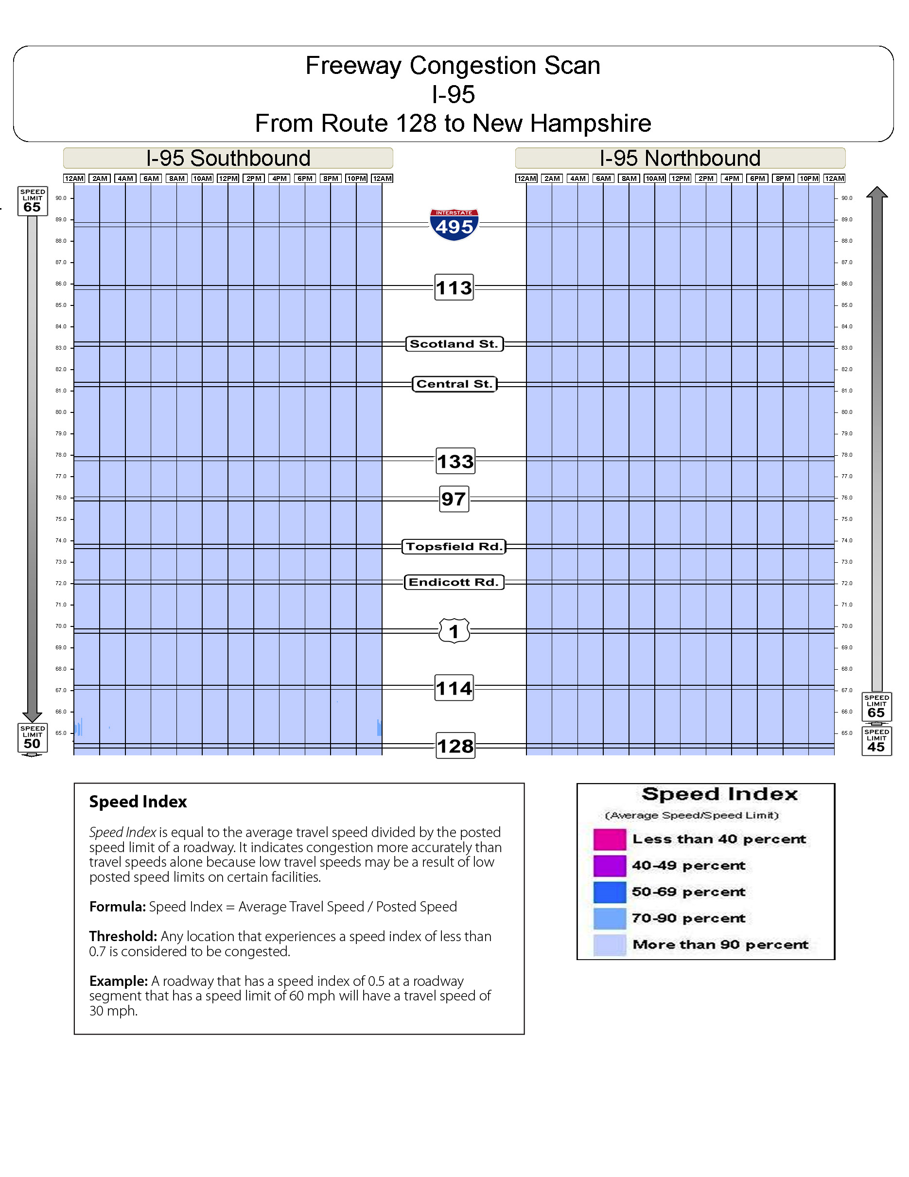 Congestion scan for Interstate 95 from Route 128 to the New Hampshire border.