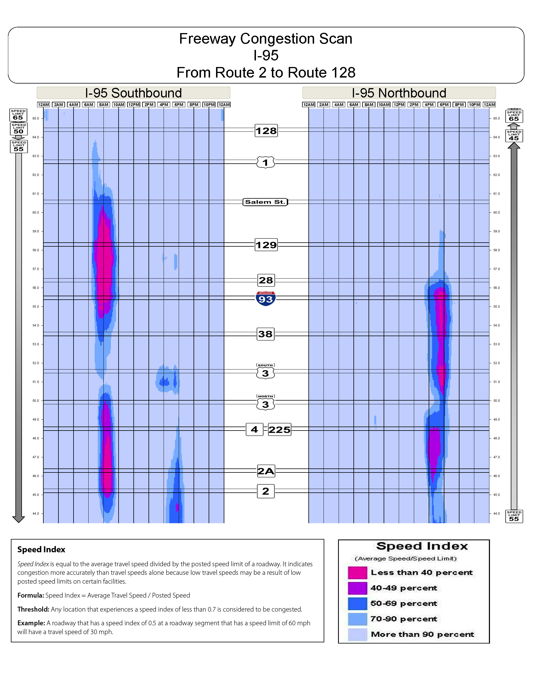 Congestion scan for Interstate 95 from Route 2 to Route 128.