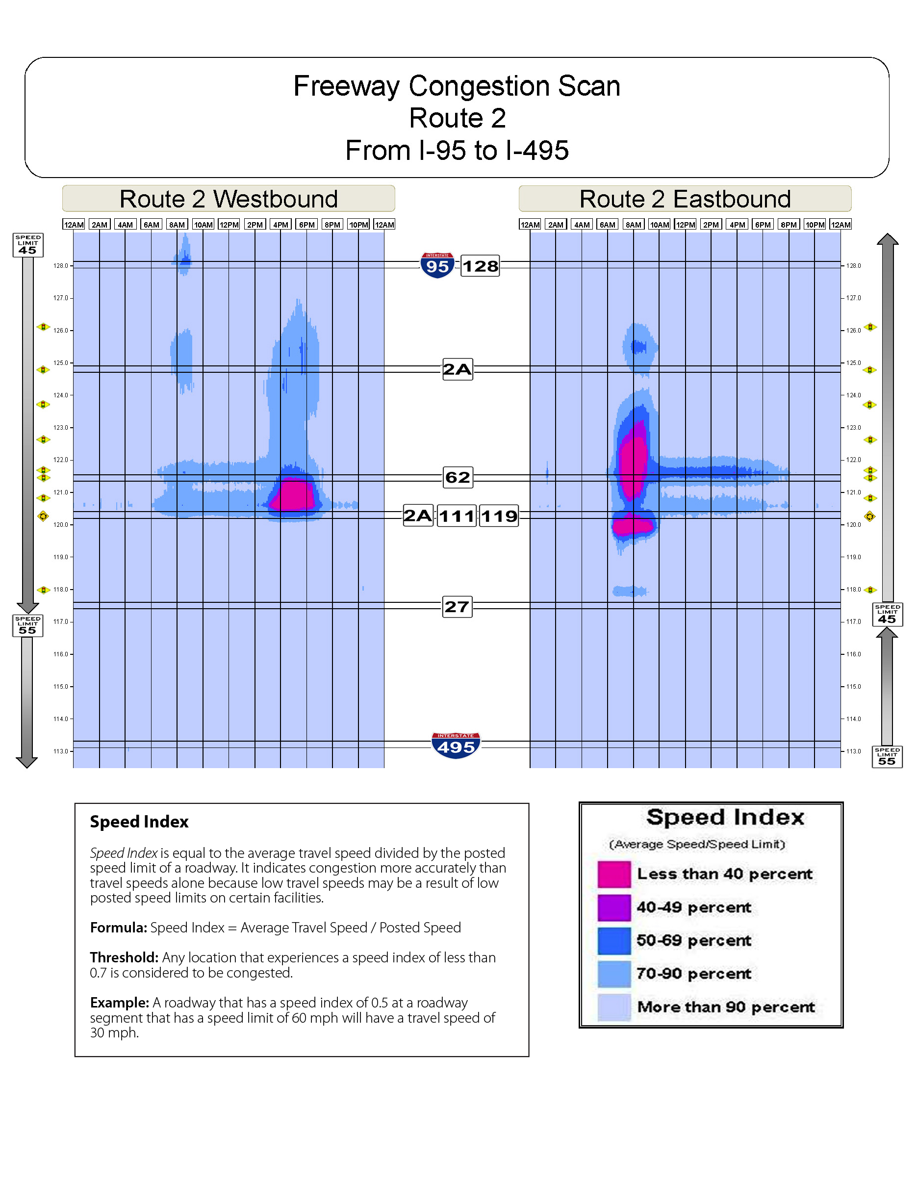 Congestion scan for Route 2 from I 95 to I 495.