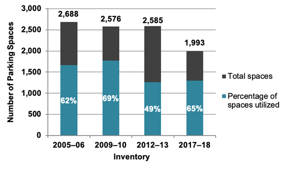 Chart showing Utilization at Park-and-Ride Lots near MBTA Stations for Commuter Ferry: 2005–06, 2009–10, 2012–13, and 2017–18 Inventories.