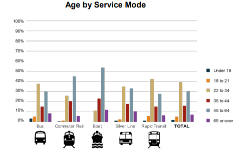 A graph showing the age range of riders.