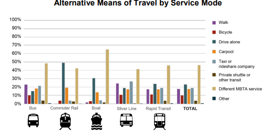 A graph showing common alternative means of travel.