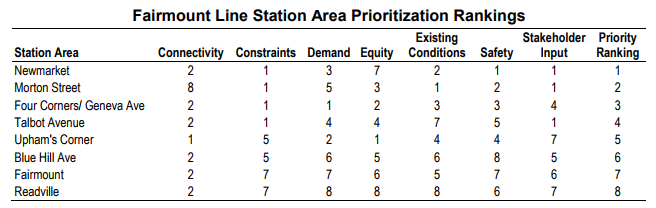 A table showing station rankings by connectivity, constraints, demand, equity, existing conditions, safety, and stakeholder input. In descending order of prioritization the stations are Newmarket, Morton, Four Corners, Talbot Avenue, Upham's Corner, Blue Hill Avenue, Fairmount, and Readville.