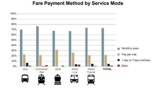 Graph showing common fare types.