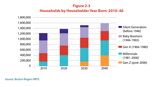 A chart showing predicted households by householder year born from 2010 to 2040.