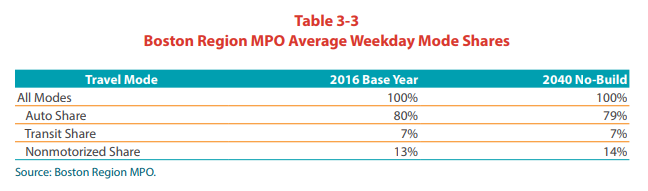 A table showing average week day mode shares for autos, transit, and nonmotorized modes in the region in 2016 and 2040.