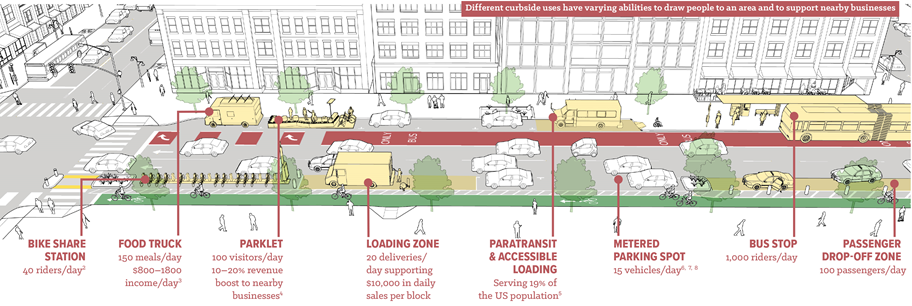 A graphic showing different curbside uses including bike share, food trucks, parklets, loading zones, parking, bus stops, and rideshare pick up areas.