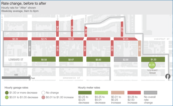 A graphic showing how dynamically pricing parking improved conditions in San Francisco.