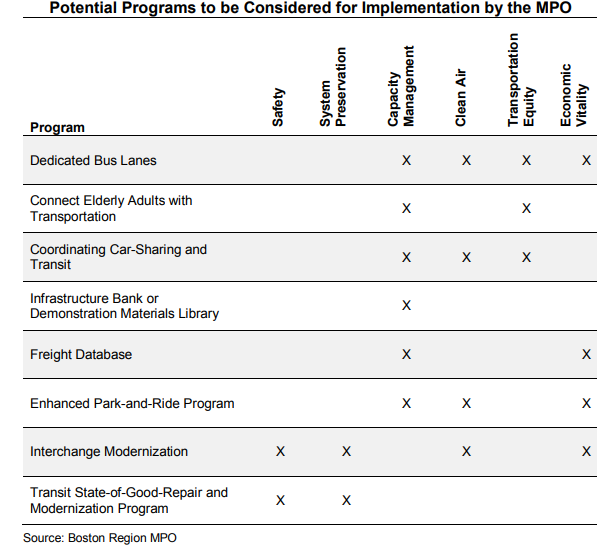 A list of potential programs to be funded in the next LRTP.