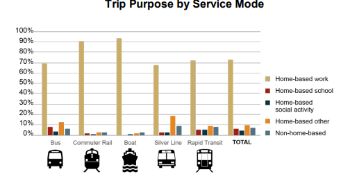 A graph showing common trip purposes.