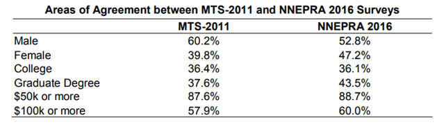 A table showing areas of agreement on the demographics of long-distance commuters into Boston between the MTS-2011 and NNEPRA datasets. 