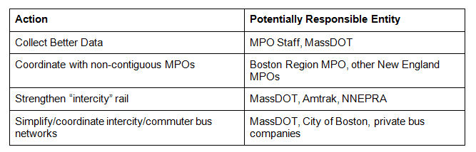 A table showing recommended actions and responsible entities as a result of this report. 