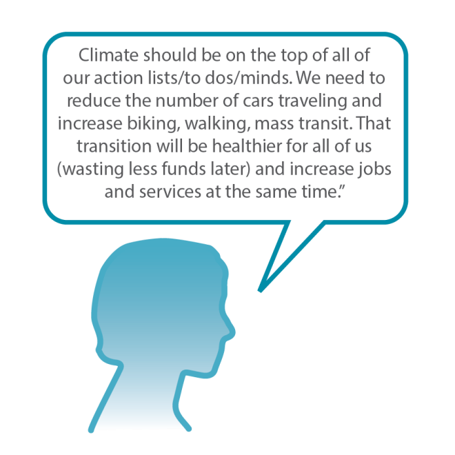 A graphic of a woman's head with a speech bubble that reads: Climate should be on the top of all of our action lists/to dos/minds. We need to reduce the number of cars traveling and increase biking, walking, mass transit. That transition will be healthier for all of us (wasting less funds later) and increase jobs and services at the same time.